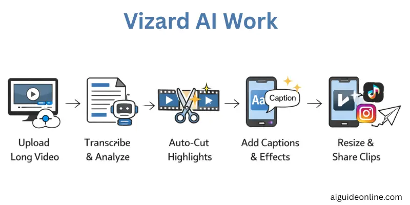 how-does-a-vizard-ai-work