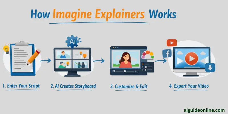 how-imagine-explainers-works