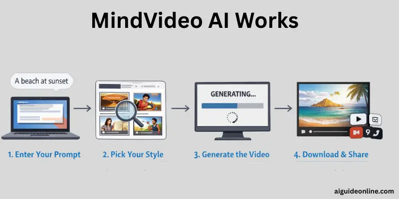 how-mindvideo-ai-works