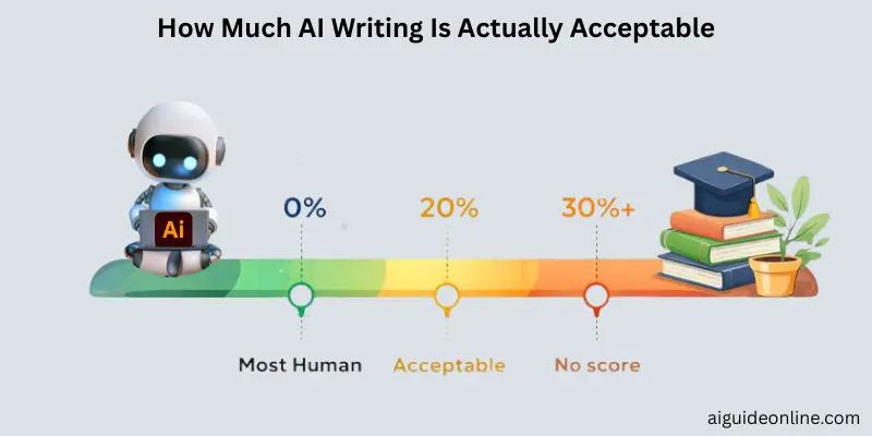 how-much-ai-writing-is-actually-acceptable