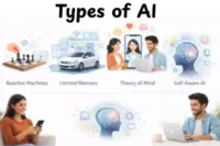 Types of Artificial Intelligence for Beginners, Students, and Professionals